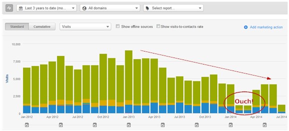 Example of Marketing Mistakes That Can Sink Your Company Growth