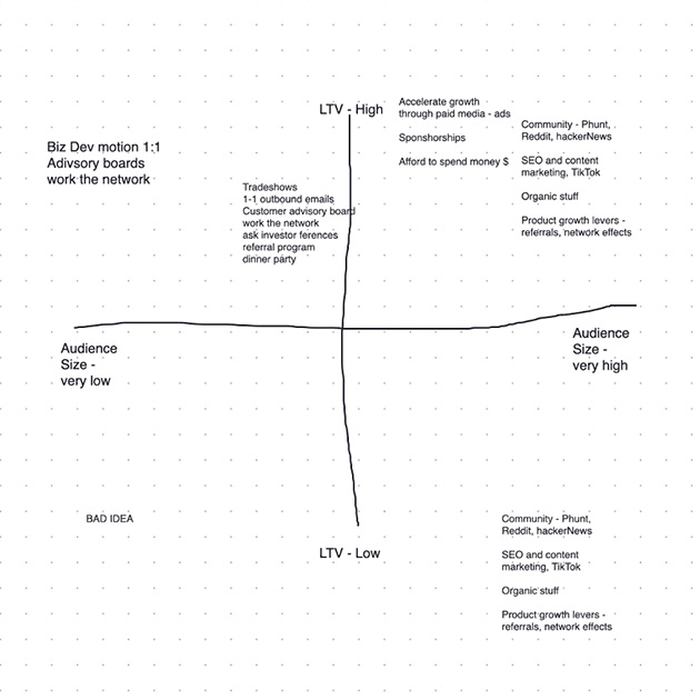 Lifetime Value Chart