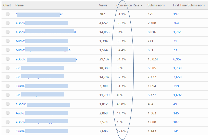 Read: Achieved Average Web Conversion Rate of 52% Over 6 Months