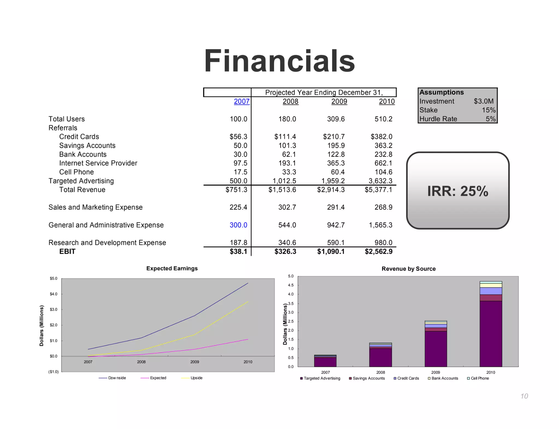 Financials