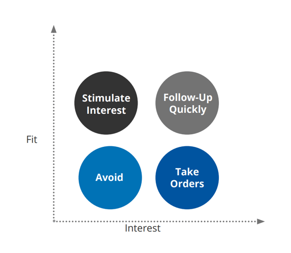 lead-qualification-matrix